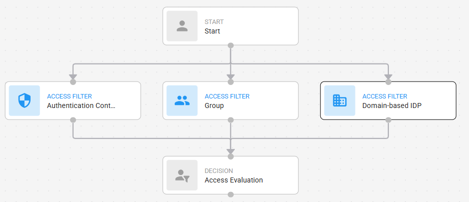 Access Filter connections