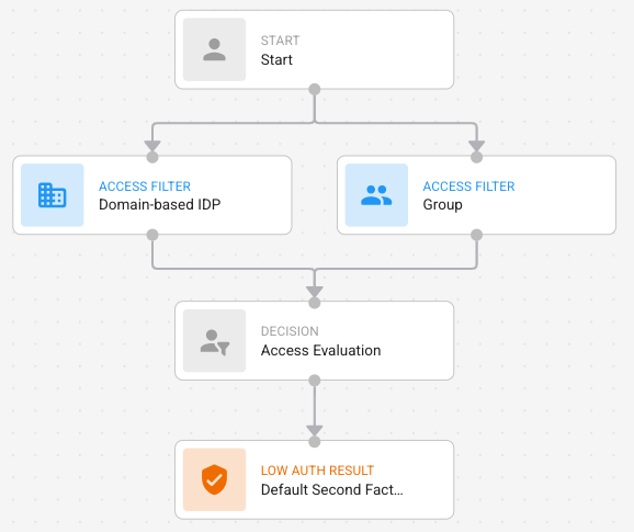Access Filters