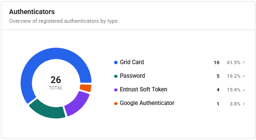 Authenticators section