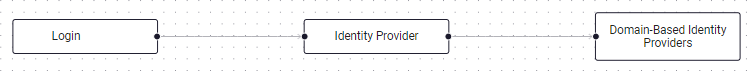 Domain-Based IDP
