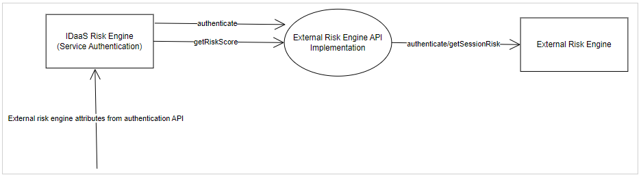 External Risk Engine Integration Flow