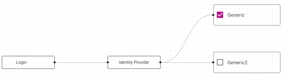 IDP Resource Rule Flow