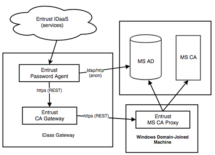 Microsoft CA architecture