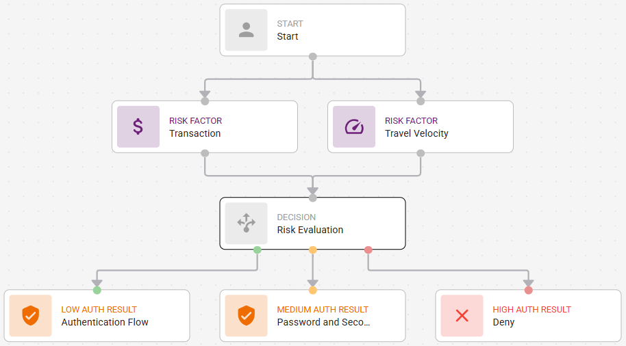 Risk Evaluation